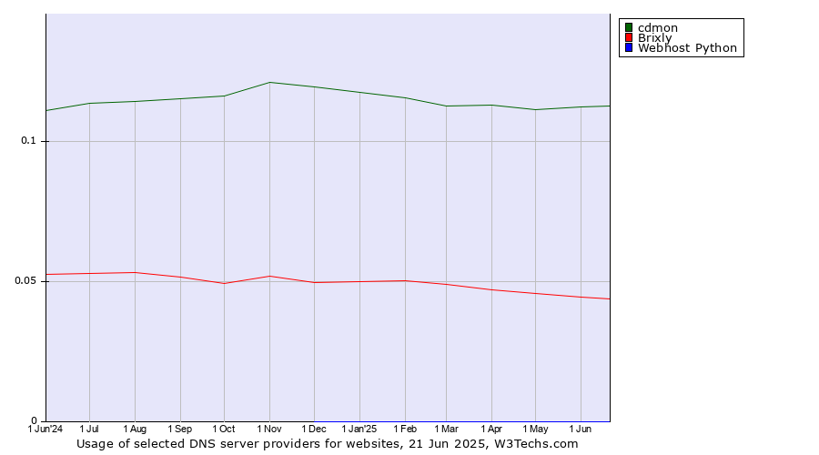 Historical trends in the usage of cdmon vs. Brixly vs. Webhost Python