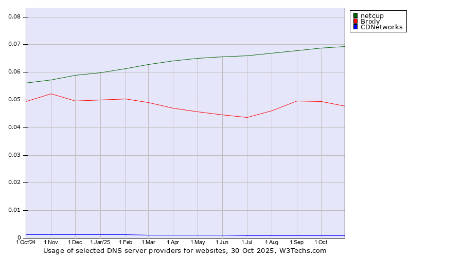 Historical trends in the usage of netcup vs. Brixly vs. CDNetworks