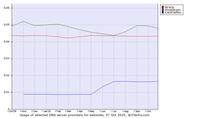 Historical trends in the usage of Brixly vs. Hostatom vs. CentralNic