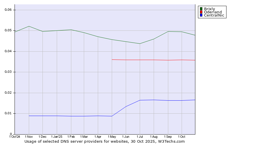 Historical trends in the usage of Brixly vs. Oderland vs. CentralNic