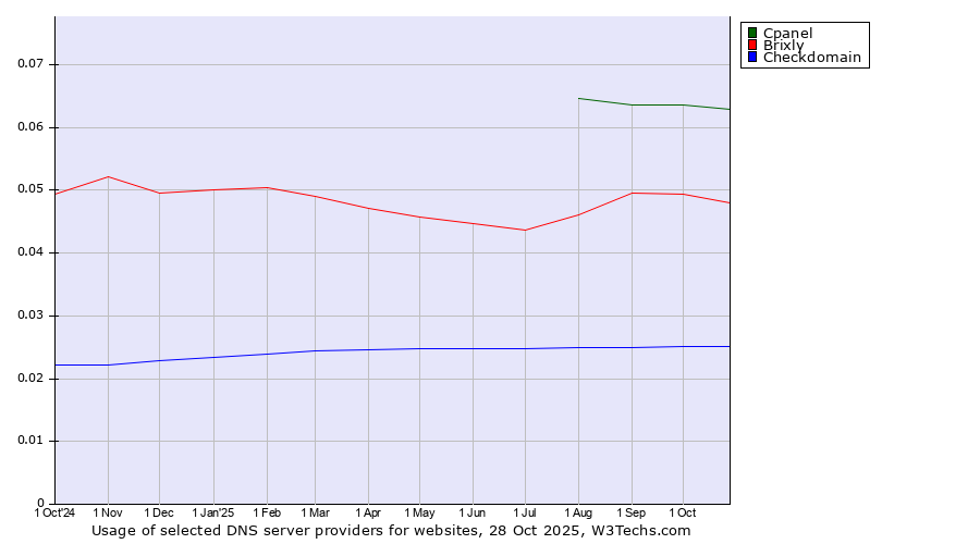 Historical trends in the usage of Cpanel vs. Brixly vs. Checkdomain