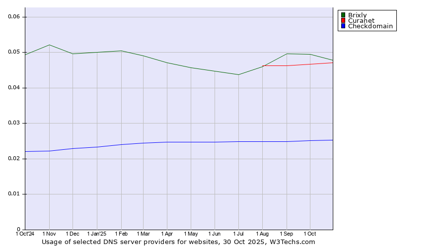 Historical trends in the usage of Brixly vs. Curanet vs. Checkdomain