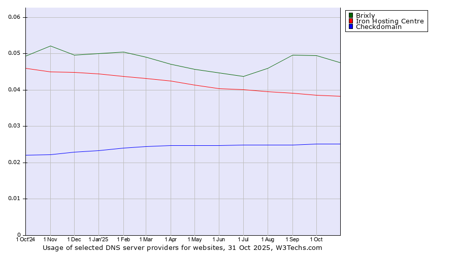 Historical trends in the usage of Brixly vs. Iron Hosting Centre vs. Checkdomain