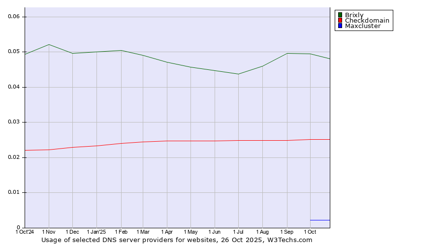 Historical trends in the usage of Brixly vs. Checkdomain vs. Maxcluster