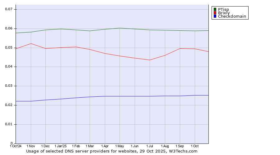 Historical trends in the usage of PTisp vs. Brixly vs. Checkdomain
