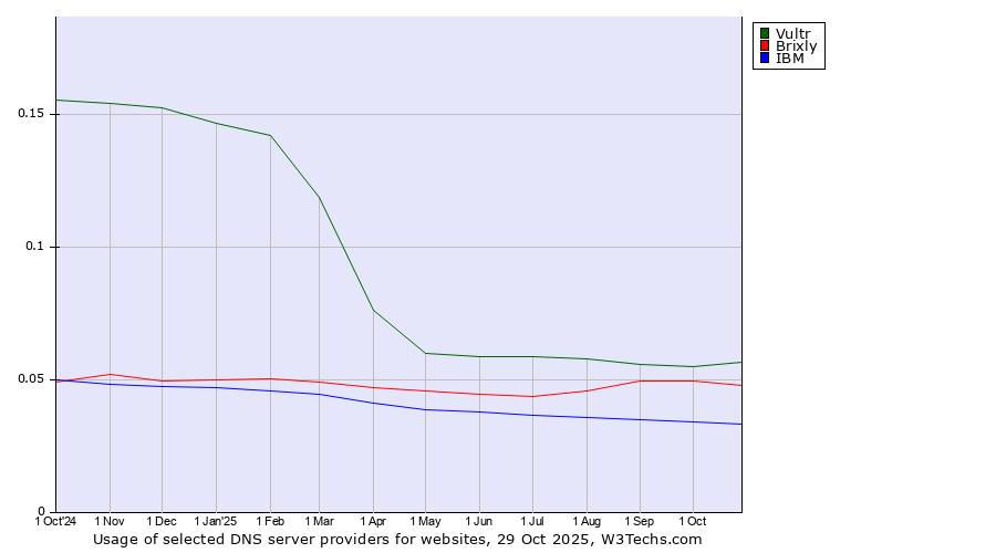 Historical trends in the usage of Vultr vs. Brixly vs. IBM