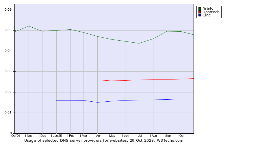 Historical trends in the usage of Brixly vs. Hosttech vs. Cinc