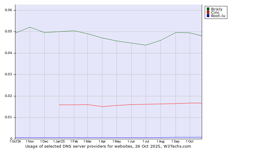 Historical trends in the usage of Brixly vs. Cinc vs. Root.lu