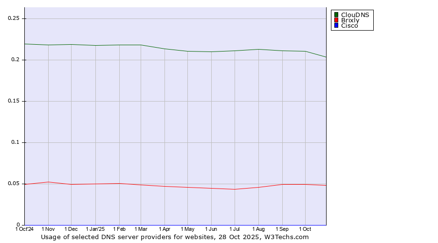 Historical trends in the usage of ClouDNS vs. Brixly vs. Cisco