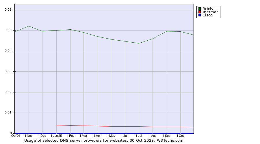 Historical trends in the usage of Brixly vs. Inetmar vs. Cisco