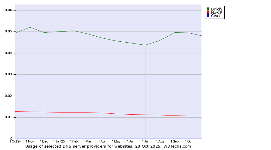 Historical trends in the usage of Brixly vs. No-IP vs. Cisco