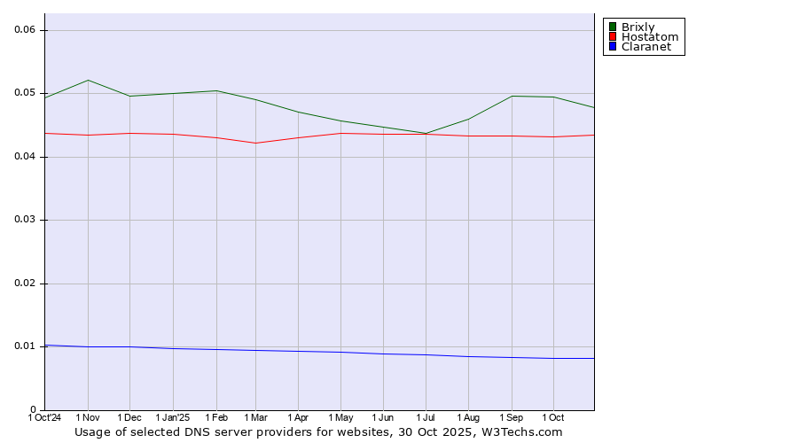 Historical trends in the usage of Brixly vs. Hostatom vs. Claranet
