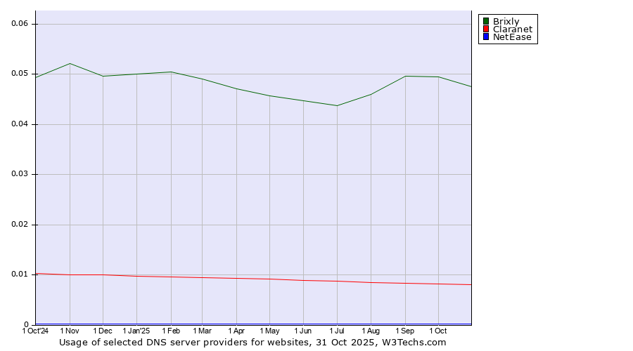 Historical trends in the usage of Brixly vs. Claranet vs. NetEase