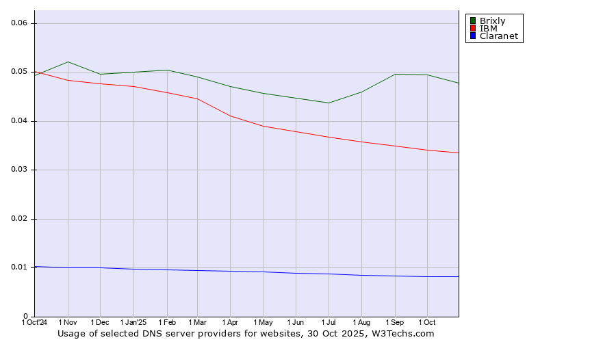 Historical trends in the usage of Brixly vs. IBM vs. Claranet