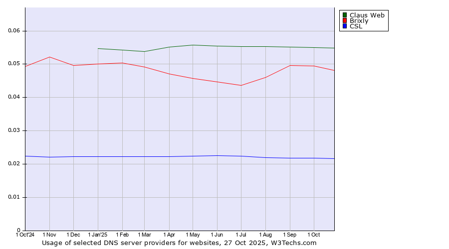Historical trends in the usage of Claus Web vs. Brixly vs. CSL