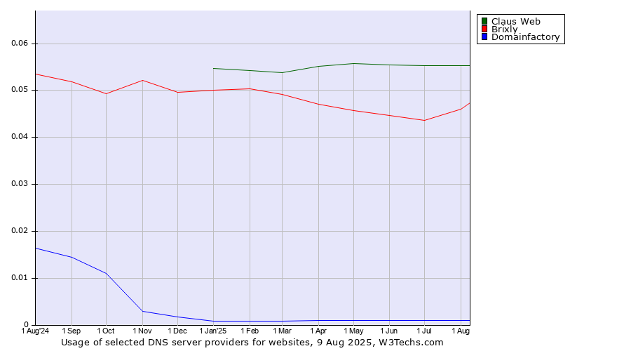 Historical trends in the usage of Claus Web vs. Brixly vs. Domainfactory