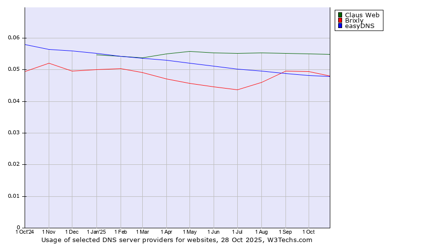 Historical trends in the usage of Claus Web vs. Brixly vs. easyDNS