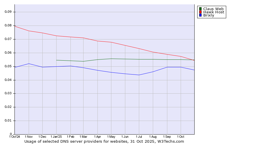 Historical trends in the usage of Hawk Host vs. Claus Web vs. Brixly