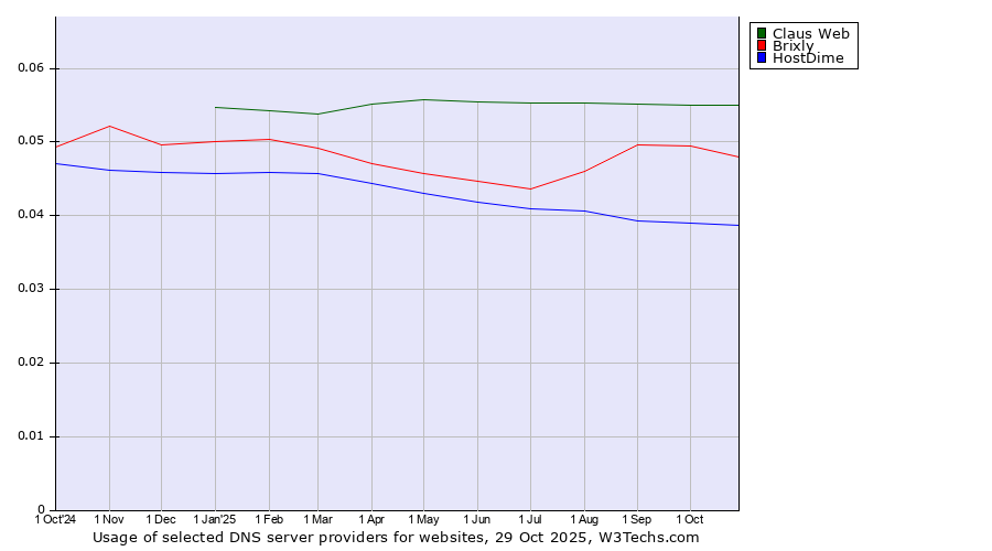 Historical trends in the usage of Claus Web vs. Brixly vs. HostDime