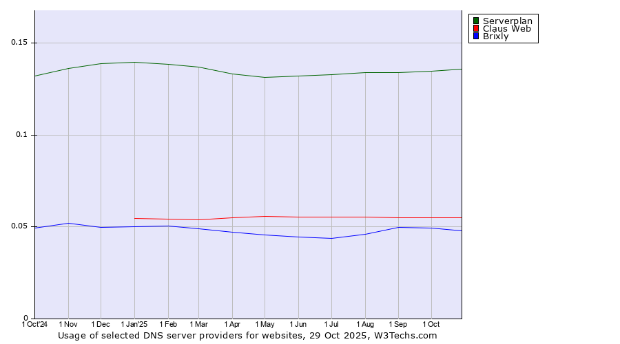 Historical trends in the usage of Serverplan vs. Claus Web vs. Brixly