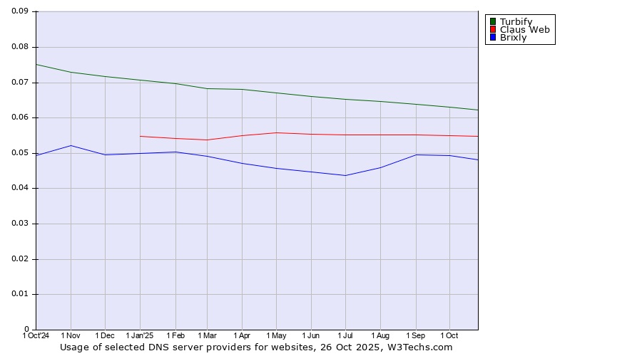Historical trends in the usage of Turbify vs. Claus Web vs. Brixly
