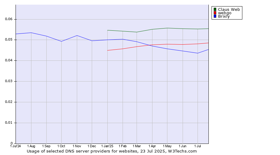 Historical trends in the usage of Claus Web vs. webgo vs. Brixly