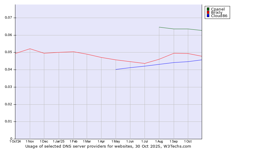 Historical trends in the usage of Cpanel vs. Brixly vs. Cloud86