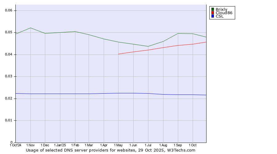 Historical trends in the usage of Brixly vs. Cloud86 vs. CSL