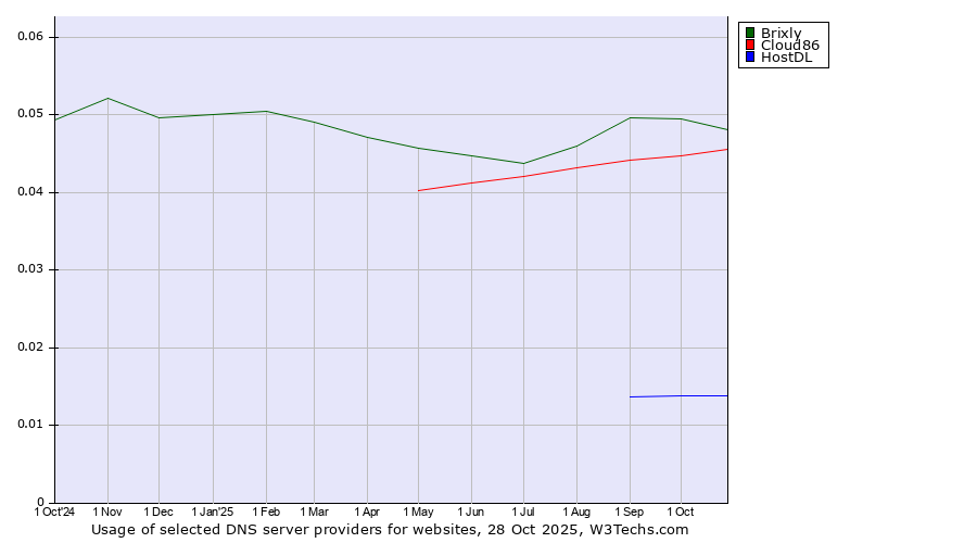 Historical trends in the usage of Brixly vs. Cloud86 vs. HostDL