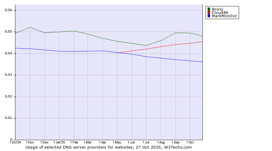 Historical trends in the usage of Brixly vs. Cloud86 vs. MarkMonitor