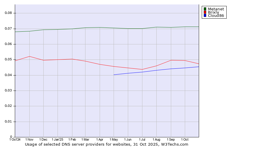 Historical trends in the usage of Metanet vs. Brixly vs. Cloud86