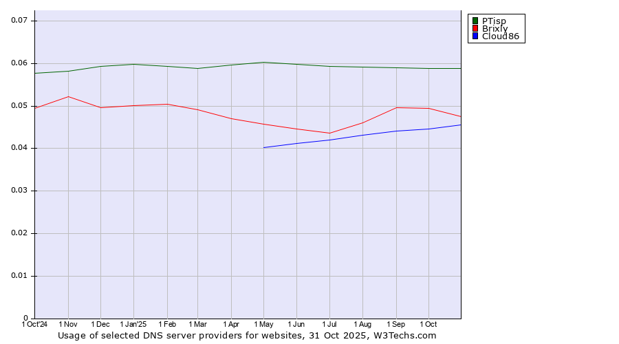 Historical trends in the usage of PTisp vs. Brixly vs. Cloud86
