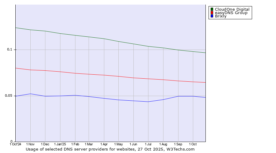Historical trends in the usage of CloudOne Digital vs. easyDNS Group vs. Brixly