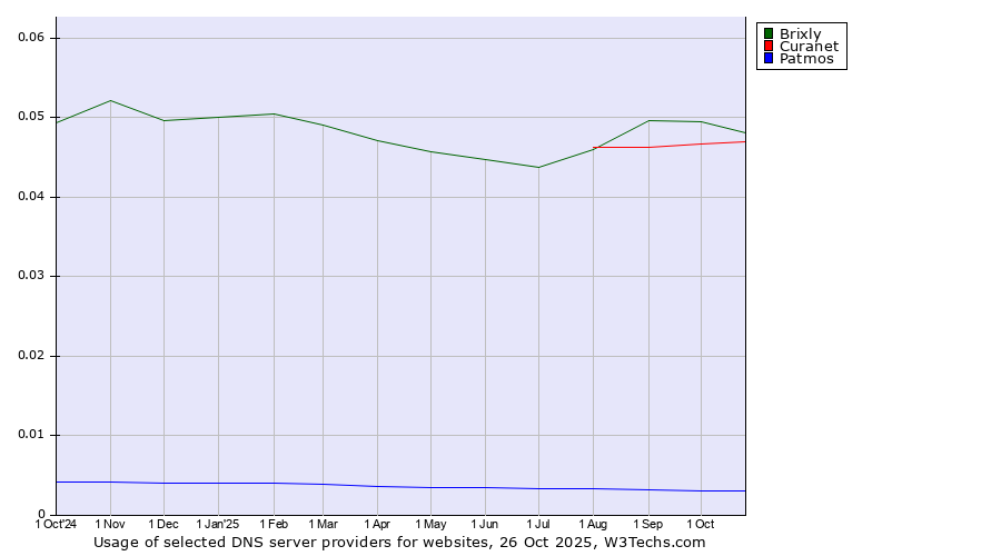 Historical trends in the usage of Brixly vs. Curanet vs. Patmos