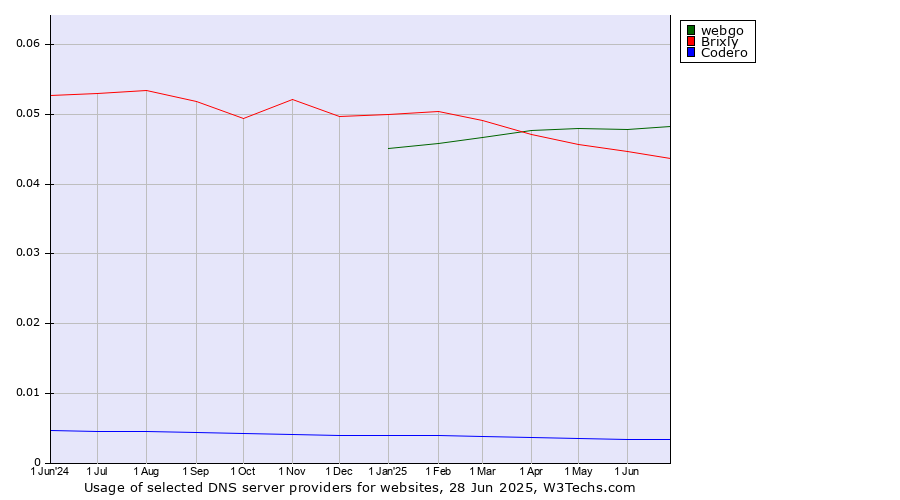 Historical trends in the usage of webgo vs. Brixly vs. Codero