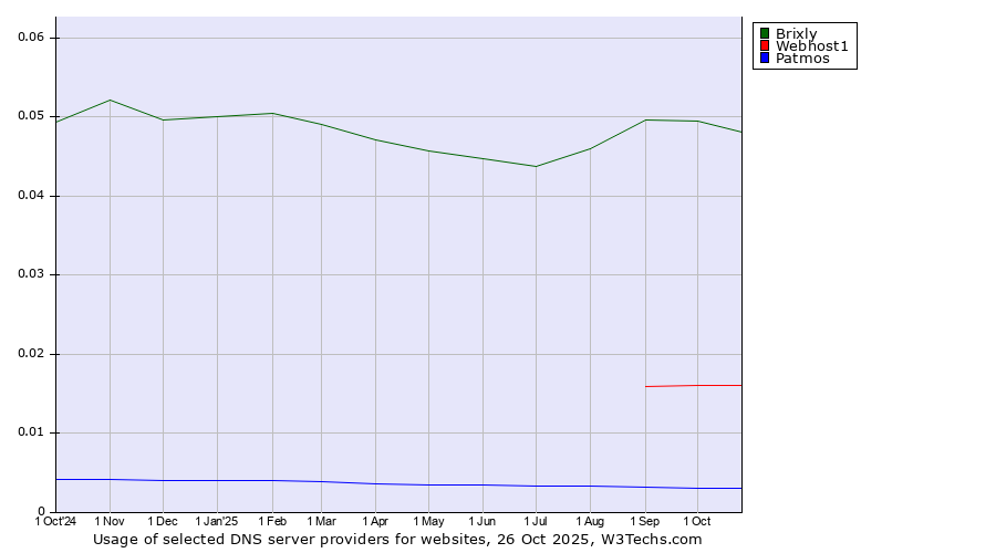 Historical trends in the usage of Brixly vs. Webhost1 vs. Patmos