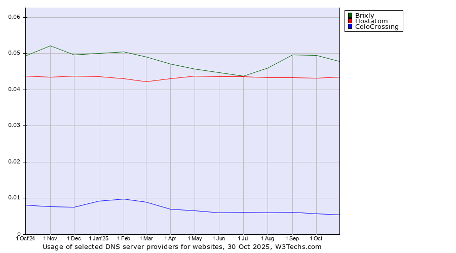 Historical trends in the usage of Brixly vs. Hostatom vs. ColoCrossing