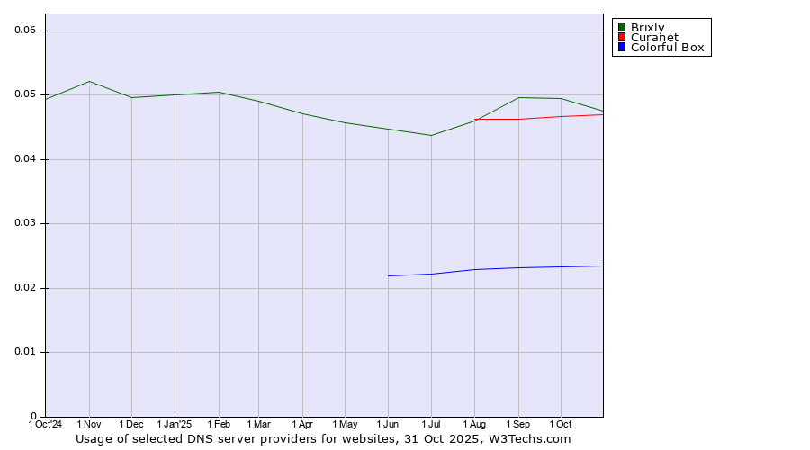 Historical trends in the usage of Brixly vs. Curanet vs. Colorful Box