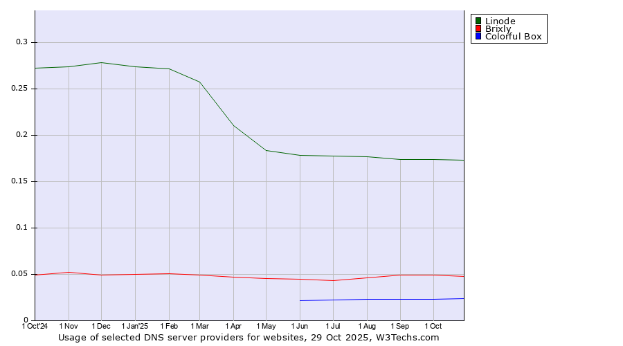 Historical trends in the usage of Linode vs. Brixly vs. Colorful Box