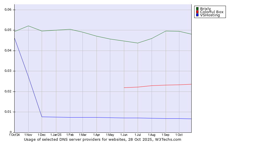 Historical trends in the usage of Brixly vs. Colorful Box vs. VSHosting