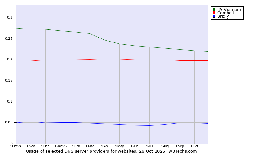 Historical trends in the usage of PA Vietnam vs. Combell vs. Brixly