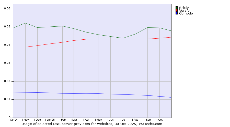 Historical trends in the usage of Brixly vs. Versio vs. Comodo
