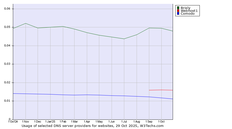 Historical trends in the usage of Brixly vs. Webhost1 vs. Comodo