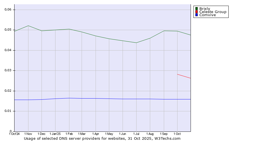 Historical trends in the usage of Brixly vs. Celeste Group vs. Comvive