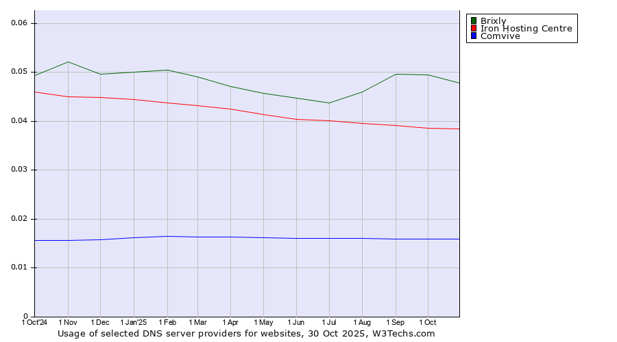 Historical trends in the usage of Brixly vs. Iron Hosting Centre vs. Comvive