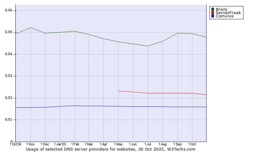 Historical trends in the usage of Brixly vs. ServerFreak vs. Comvive