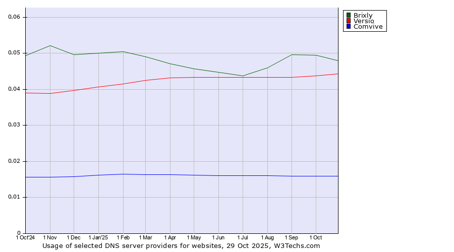 Historical trends in the usage of Brixly vs. Versio vs. Comvive