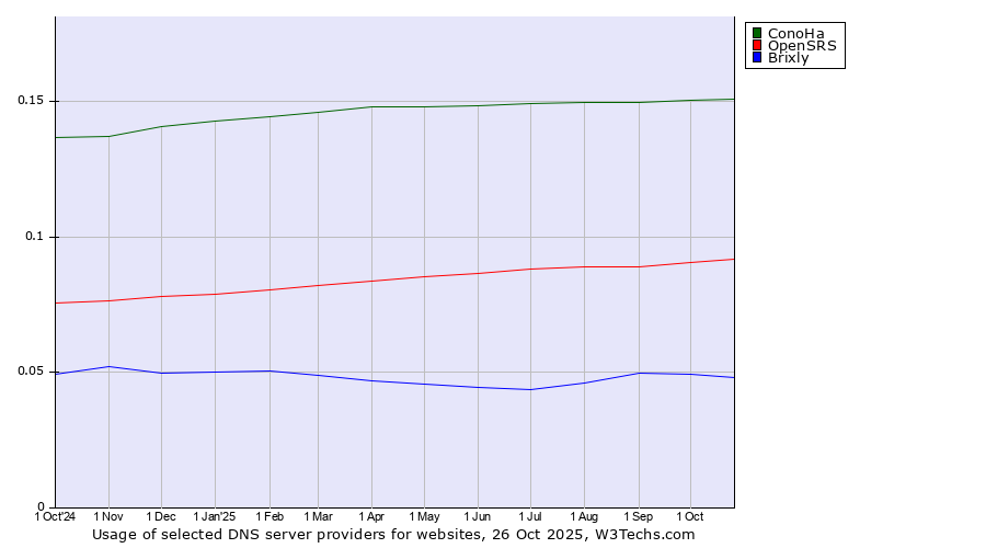 Historical trends in the usage of ConoHa vs. OpenSRS vs. Brixly