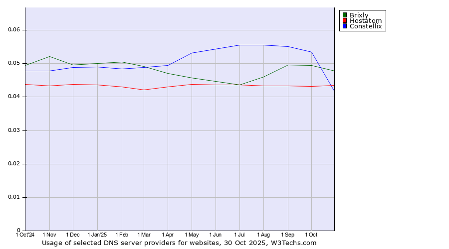Historical trends in the usage of Brixly vs. Constellix vs. Hostatom