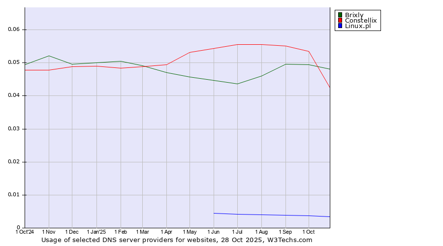 Historical trends in the usage of Brixly vs. Constellix vs. Linux.pl